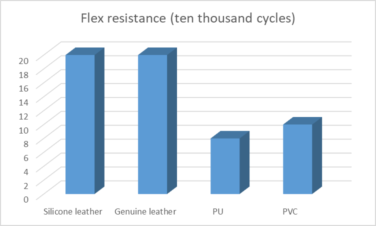 Image [4]-Durability Comparison of PU, PVC, Genuine, and Silicone Leather: High-Temperature, Low-Temperature, Flex Resistance, and VOC Volatility Based on Laboratory Tests-Nleather