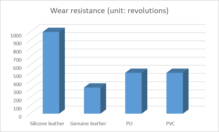 Image [6]-Durability Comparison of PU, PVC, Genuine, and Silicone Leather: High-Temperature, Low-Temperature, Flex Resistance, and VOC Volatility Based on Laboratory Tests-Nleather