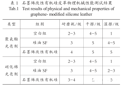 Image [6]-Stability and application of silicone leather hand sensation agents for siloxane-functionalized graphene-modified organosilicon leather – Nleather-Nleather